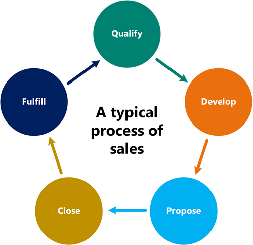 sales-process